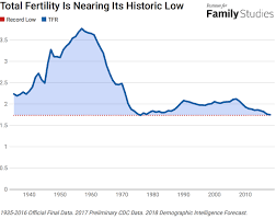 baby bust fertility is declining the most among minority