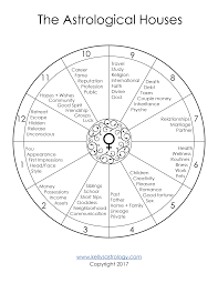 The Astrological Houses Template Free