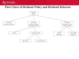 Investors prefer higher dividend payout. Dividend Policy And Dividend Payment Behavior Theory And Evidence Ppt Download