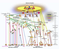 Buddhist Lineage Chart Lineage Buddhism