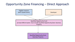 Direct Approach Flowchart Community Reinvestment