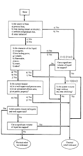 Chemical Process Technology Simple Flow Chart To