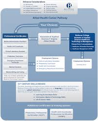 Allied Health Career Pathways On Campus Users