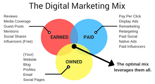 An integrated marketing approach for business professionals. What Is Paid Owned And Earned Media The Digital Marketing Mix