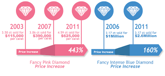 Fancy Colored Diamonds Colored Diamonds Gold Price Diamond