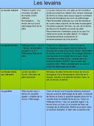 La Levure Fraiche A Savoir Pour L 39 Examen Du Cap Patissier Referentiel S2 9 La Levure Biologique Citer L Origine De La Levure Bio