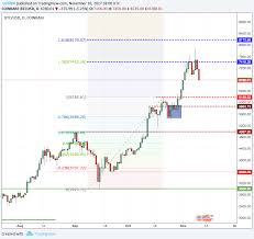 So what will be the future of bitcoin.bitcoin but in this, we will discuss some of the most important future predictions. Bitcoin Price Analysis It S Future Prediction Steemit