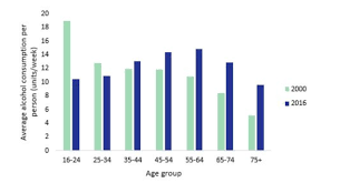Alcohol Snapshot As Youth Drinking Falls Older People Are