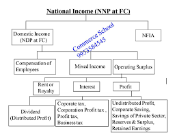 How net domestic product (ndp) works. 50 Important Numerical Of Income Method National Income With Solutions Class 12 Cbse Board