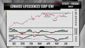 Cramer Edwards Lifesciences Stock Chart Flashing A Bullish