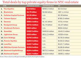 Who is the biggest real estate company in usa? Private Real Estate Funds Nyc