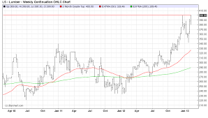 lumber commodity price history chart north america