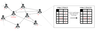 What is a decentralized exchange? Decentralized Exchange Coin Center
