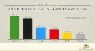 It convenes in stuttgart and currently consists of 143 members of five political parties. Amtliches Endergebnis Der Landtagswahl 2016 Baden Wurttemberg De