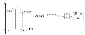 Hampir setiap hari kita pasti bercermin. Transformasi Geometri Translasi Refleksi Rotasi Dilatasi