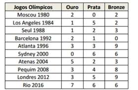Natação começa na manhã seguinte da abertura, ou seja, as primeiras eliminatórias no dia 6 de agosto, um sábado. Alguem Pode Me Ajudar Nessa Atividade Por Favor1 A Proxima Olimpiada Sera A De Toquio No Japao Brainly Com Br