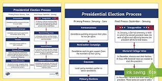 The prime minister is designated by parliament. United States Presidential Election Process Flow Chart