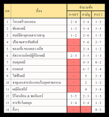 งานประชุมวิชาการ added a new photo to the album: à¸§ à¹€à¸„à¸£à¸²à¸°à¸« à¸‚ à¸­à¸ªà¸­à¸š Tcas à¹€à¸„à¸¡ à¸šà¸—à¸­à¸­à¸à¸¡à¸²à¸ à¸­à¸­à¸à¸™ à¸­à¸¢ Gat Pat 9 à¸§ à¸Šà¸² O Net