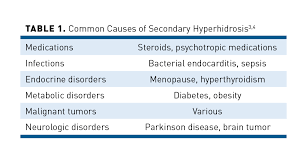 Image result for Hyperhidrosis Causes