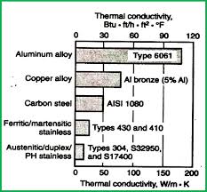 Comparison Of Thermal Conductivity For Copper Alloy And