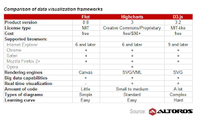 Data Visualization Tools Flot Vs Highcharts Vs D3 Js