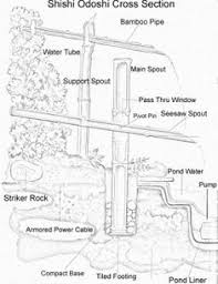 Then go up the hill and repeat the sighting from that benchmark until you reach the fountain height. 29 Shishi Odoshi Ideas Bamboo Fountain Japanese Garden Zen Garden