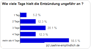 Nach etwa einer woche ist die wunde so verheilt, dass das essen wieder weitestgehend problemlos möglich ist. W Nach Der Weisheitszahne Op Zu Befolgen 2021