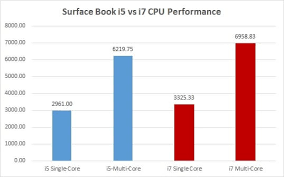 This means that a 10th gen i7 with 8 cores is going to beat out any of the 11th gen i5s which only have 4 cores. Surface Book I5 Vs I7 Love My Surface