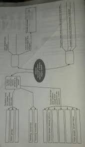 Materi ini terdiri atas empat bab, dimana bab pertama dan kedua terkait materi semester ganjil. Bagaimana Membuat Peta Konsep Ips Kelas 8 Brainly Co Id