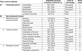 Identify pests, their hosts and beneficial organisms before taking action. Rank Order Of Possessed Level Of Knowledge Of Respondents About Pest Download Table