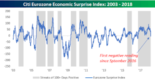 economic surprises turn south in europe seeking alpha