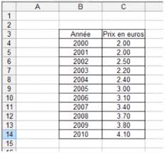 Comment créer une feuille de calcul (tableur) avec google documents ? Creer Un Graphique A Partir Des Donnees D Une Feuille De Calcul Assistance Scolaire Personnalisee Et Gratuite Asp