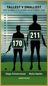 Diego schwartzman men's singles overview. Cgtneurope Argentina S Diego Schwartzman Who Measures Facebook