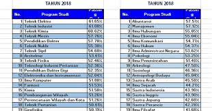 Passing grade rekam medis ugm. Info Sekolah Menghitung Peluang Masuk Ugm Berdasar Passing Grade Masuk Ugm 2018