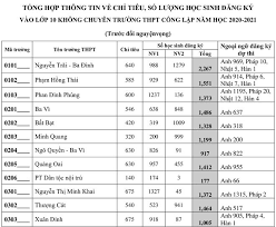 Hồ sơ dự thi vào trường học viện ngân hàng tăng 1.150 hồ sơ so với năm 2013. Tá»· Lá»‡ Chá»i Vao Lá»›p 10 NÄƒm 2020 Ha Ná»™i Chi Tiáº¿t Cac TrÆ°á»ng Cong Láº­p