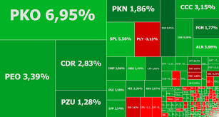 Tuż przed 11 akcje pko spadły o 5 proc. Gpw Liderem Wzrostow W Europie Duza W Tym Zasluga Pko Bp