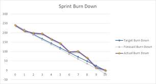Excel Burndown Chart Burn Down Creation Tutorial