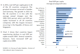 International Comparisons Of Gdp Per Capita And Per Hour