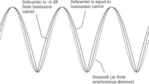 Envelope detection consists of a simple diode, resistor. Envelope Detector An Overview Sciencedirect Topics
