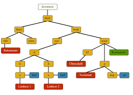 The dom represents html as a tree structure of tags. Javascript Dom Selfhtml Wiki