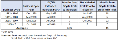 update on october 12th 2018 stock market crash 2018 starting in october 2018 From Business Cycle Peak To Stock Market Crash Some Useful Insights For Investors Seeking Alpha