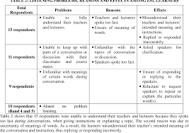 However, to curb with these problems in pronunciation for the nns of the english language in malaysia, english teachers are of paramount importance when it comes to educating the students. Pdf English Language Teaching And Learning Issues In Malaysia Learners Perceptions Via Facebook Dialogue Journal Semantic Scholar