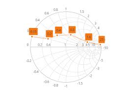 Javascript Smith Chart Html5 Impedance Chart Syncfusion