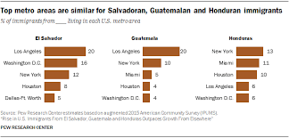 Characteristics Of Immigrants From Guatemala Honduras El