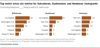 characteristics of immigrants from guatemala honduras el