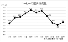 コーヒーの国内消費量が4年ぶり増加、人流回復による外食での需要 ...