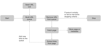 introduction to web crawling scraping allison morgan