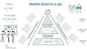 Hoshin kanri is a strategic planning process whereby strategic goals are communicated and translated into action. Hoshin Kanri In A Picture Planet Lean