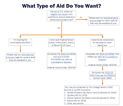 Maybe you would like to learn more about one of these? How To Apply For Financial Aid 2021 2022 Returning Undergraduates Student Financial Services