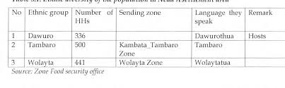 Sustainable crop improvement approach for the 21st century. Resettlement And Conflict Over Land Use In Southern Nations And Nationalities People Region Snnpr The Case Of Dawuro Zone Resettlement Site Semantic Scholar